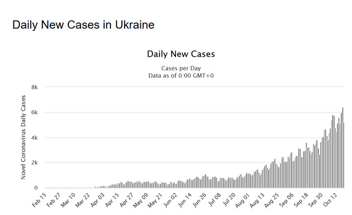 Koronawirus: Ukraina. Dobowa liczba infekcji 