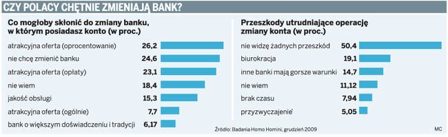 Czy Polacy chętnie zmieniają bank?