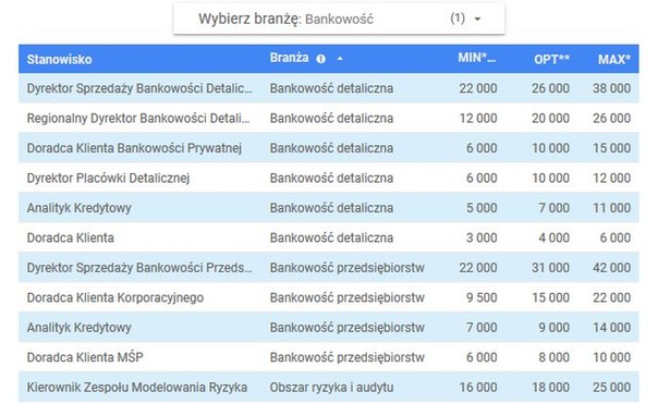 Wynagrodzenia w bankowości, IT i budownictwie. Ile zarabia się na poszczególnych stanowiskach?