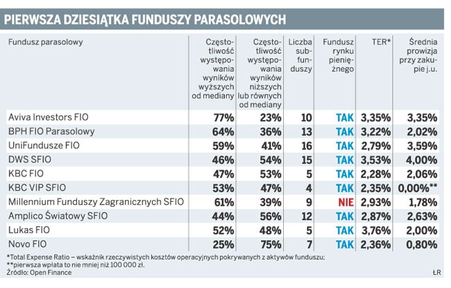 Pierwsza dziesiątka funduszy parasolowych