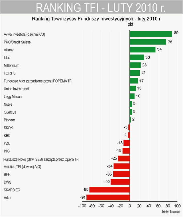Ranking TFI - luty 2010 r. - klasyfikacja