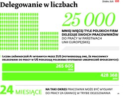 ZUS nie może odmawiać przedsiębiorcom uiszczania w Polsce składek za pracowników delegowanych