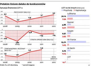 Ostatnia szansa dla LOT-u. Nowa strategia to być albo nie być dla narodowej linii