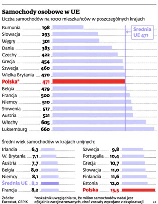 Polski rynek samochodów dogonił średnią unijną