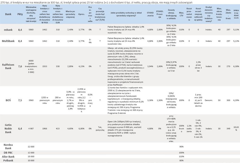 Ranking kredytów hipotecznych w EUR- styczeń 2012 r.