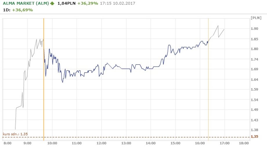 Notowania Almy na koniec piątkowej sesji. 10.02.2016 r.