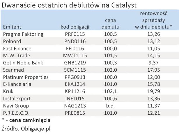 Dwanaście ostatnich debiutów na Catalyst