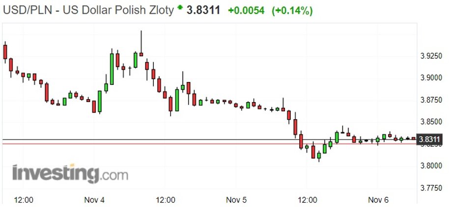 Notowania dolara do złotego