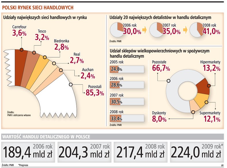 Polski rynek sieci handlowych