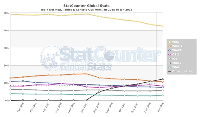 Windows 10 wyprzedził Windows 8.1, ale do Windows 7 jeszcze daleko