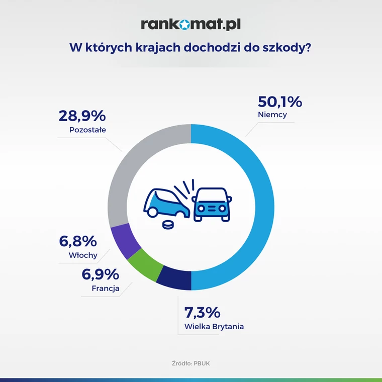 W tych krajach polscy kierowcy powodują szkody