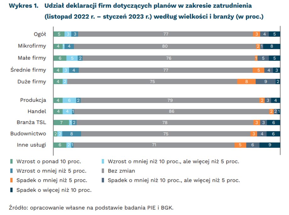 Nieduży odsetek firm deklaruje otwarcie plany dotyczące redukcji zatrudnienia.