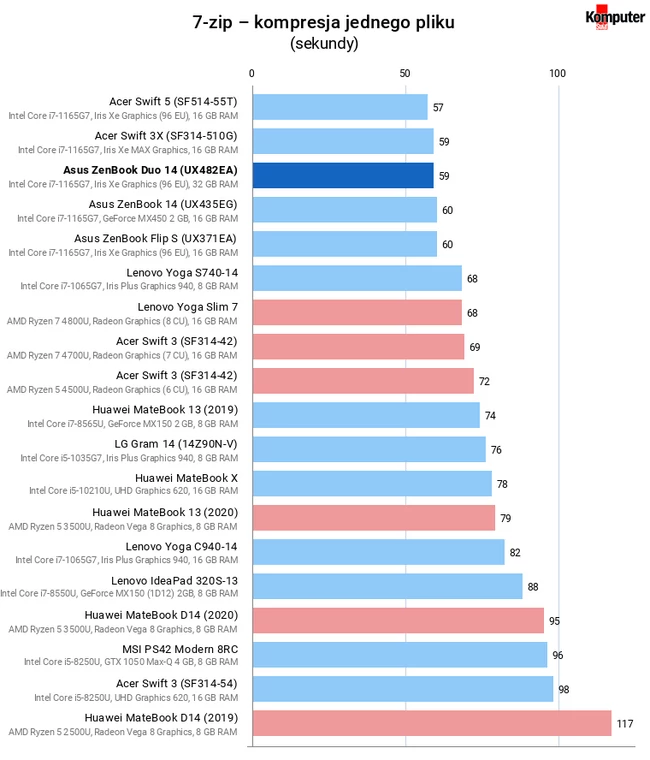 Asus ZenBook Duo 14 (UX482EA) – 7-zip – kompresja jednego pliku