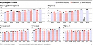 Wpływy podatkowe: Ponad 20 mld złotych mniej, niż planowano