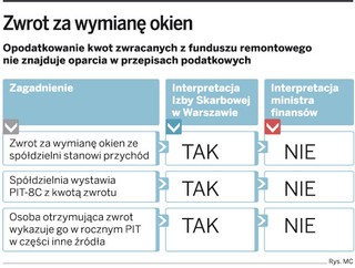 Fiskus chce ściągać podatek od zwrotów za wymianę okien