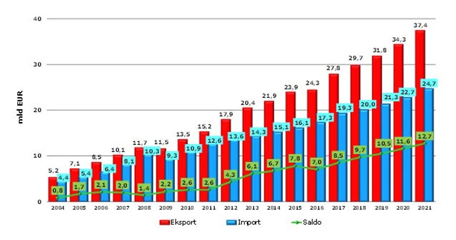 Polski eksport rolno-spożywczy regularnie wzrasta Także dzięki dopłatom z UE.