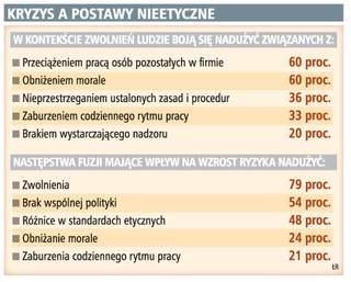 Polacy boją się, że zwolnienia spowodują nadużycia
