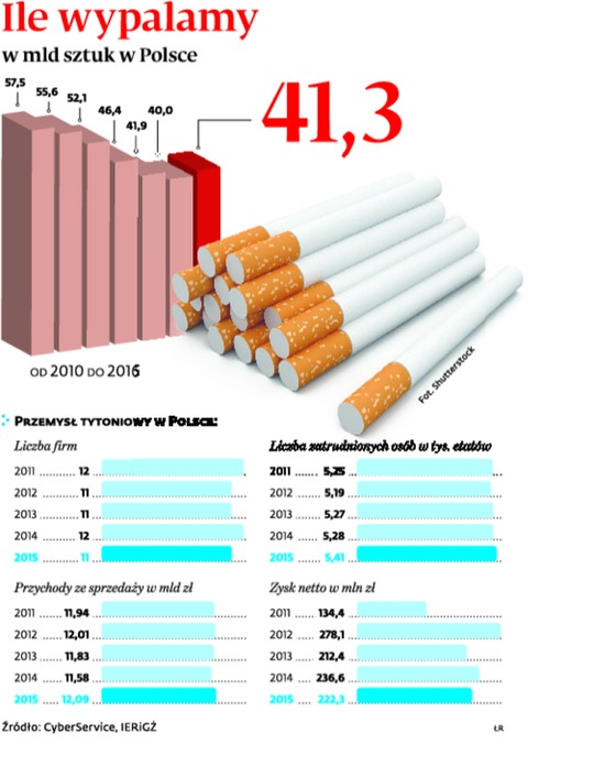 Ile wypalamy w mld sztuk w Polsce