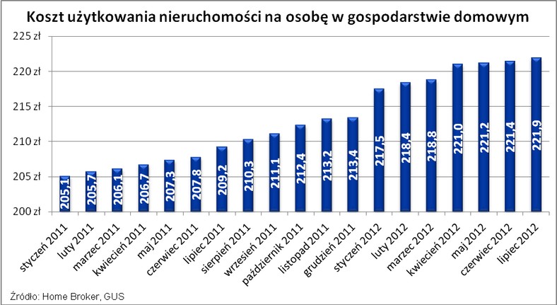 Koszt użytkowania nieruchomości na osobę w gospodarstwie domowym