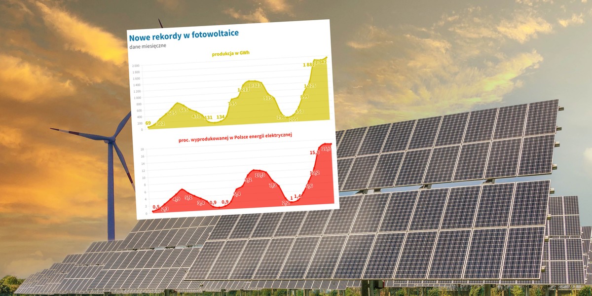 Tyle energii co w lipcu fotowoltaika jeszcze w Polsce nie dała