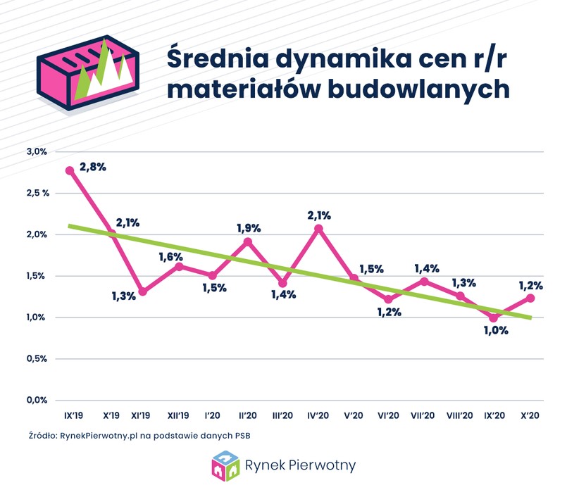 Średnia dynamika cen materiałów budowlanych