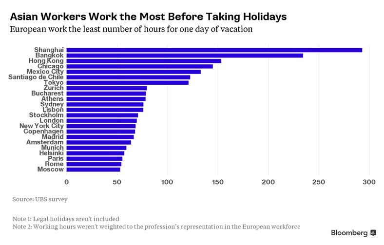 Jak długo miszkańcy miast muszą pracować na wakacje