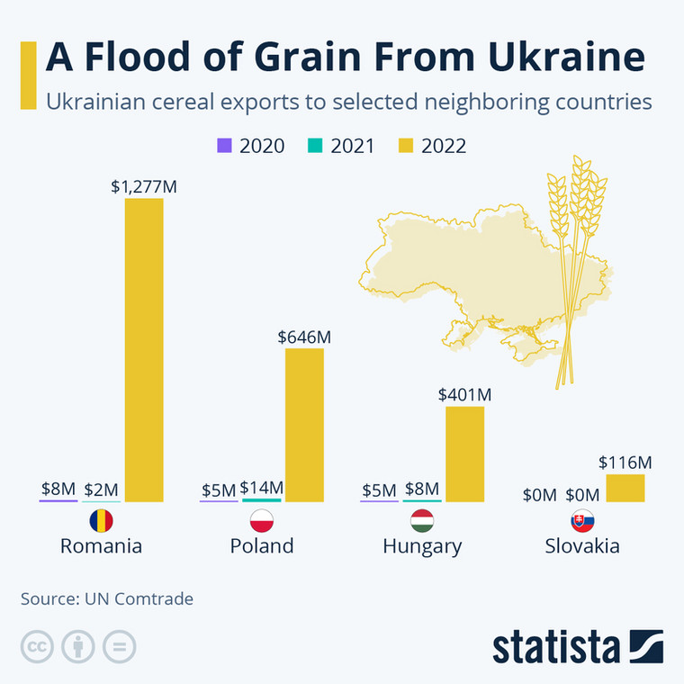 Jak zmienił się eksport ukraińskiego zboża do wybranych państw w latach 2020-2022