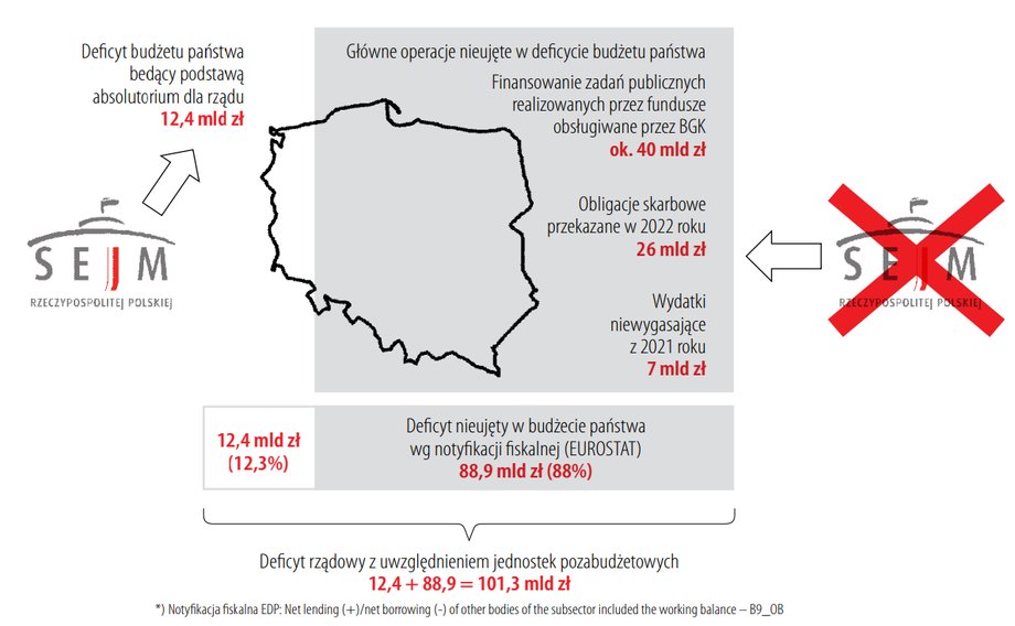 Instytut Odpowiedzialnych Finansów wskazuje na dużo większą dziurę w budżecie za 2022 r. niż przedstawiał to premier.