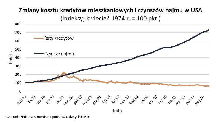 Zmiany kosztu kredytów mieszkaniowych i czynszu najmu w USA