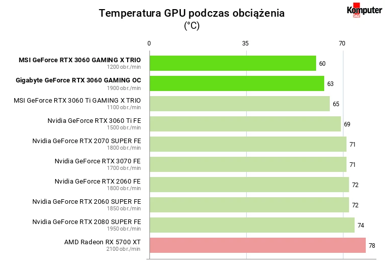 Nvidia GeForce RTX 3060 – Temperatura GPU podczas obciążenia