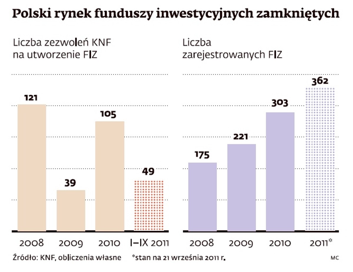 Polski rynek funduszy inwestycyjnych zamkniętych