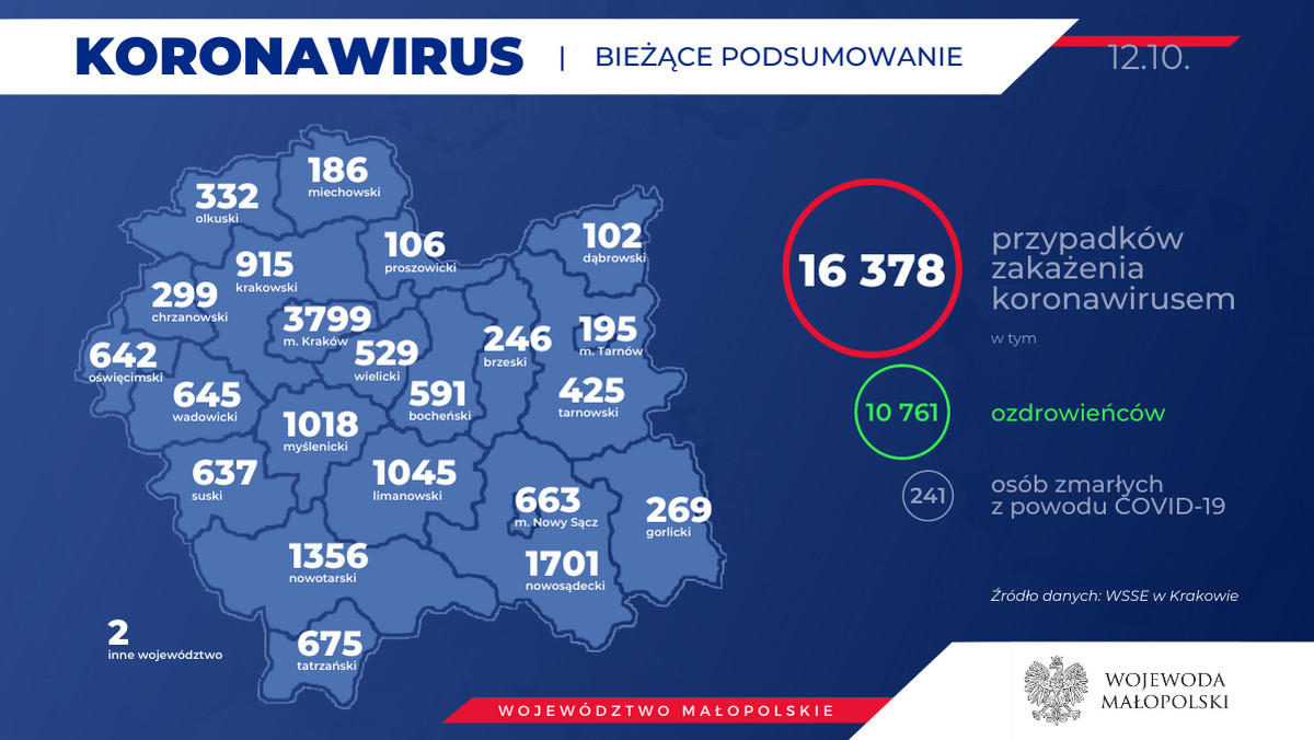 Badania potwierdziły, że w ciągu ostatniej doby w Małopolsce wykryto koronawirusa u blisko 700 osób. Najwięcej zakażeń stwierdzono w Krakowie i powiecie krakowskim. Do tej pory w regionie koronawirusa stwierdzono u ponad 16,3 tys. osób.