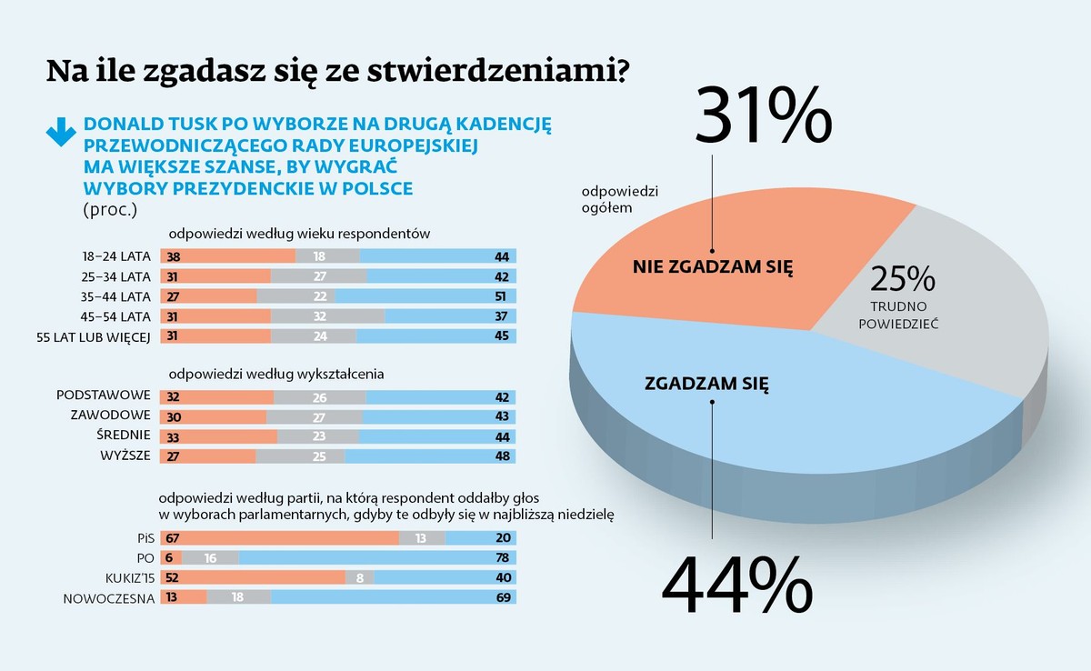 Donald Tusk - kandydat na prezydenta - sonda