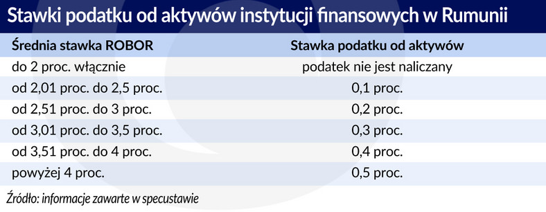 Stawki podatku od aktywów inst. finansowych w Rumunii (graf. Obserwator Finansowy)