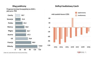 Czesi są gotowi na zwrot w polityce budżetowej. Koniec z oszczędzaniem