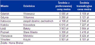 Co ósmy nabywca nie kupi mieszkania w wybranej dzielnicy, bo jest za drogie