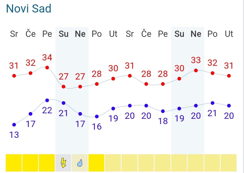 Prognoza za Novi Sad