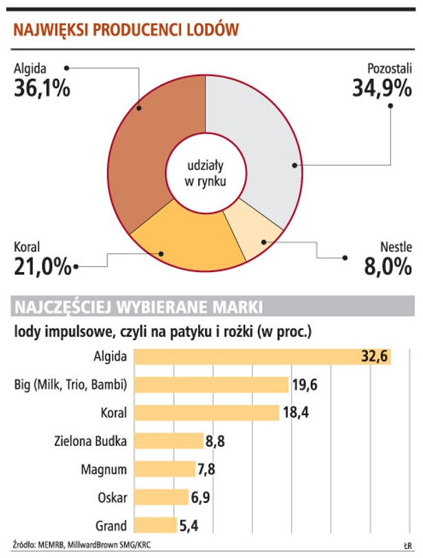 Najwięksi producenci lodów