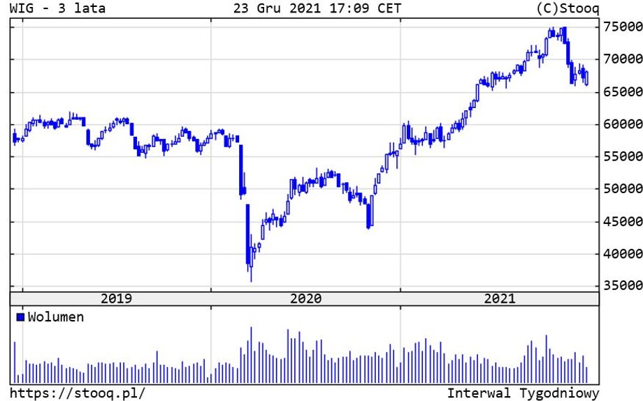 Indeks WIG w ostatnich 3 latach.