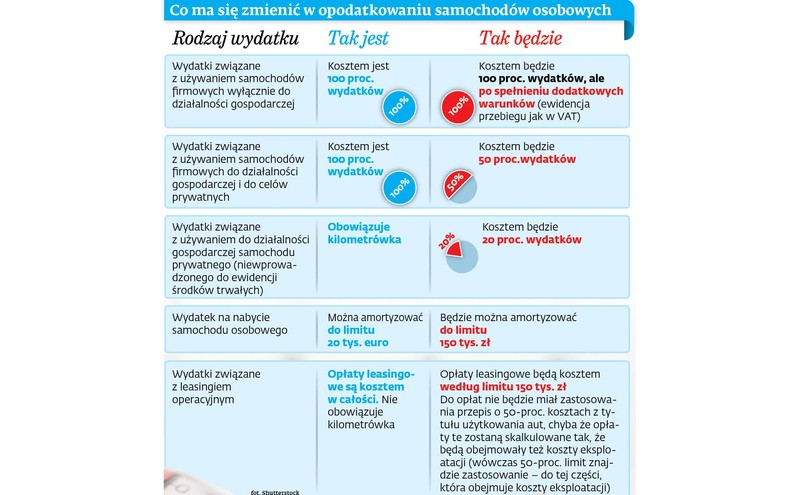 Auto w firmie: Zamiast kilometrówki będą limity 50 proc. i 20 proc.