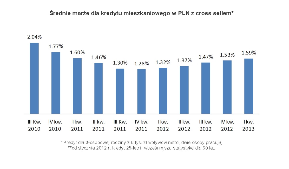 Średnie marże dla kredytu mieszkaniowego w PLN z cross sellem. Źródło: Open Finance