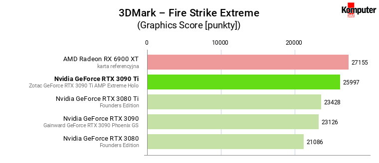 Nvidia GeForce RTX 3090 Ti – 3DMark – Fire Strike Extreme