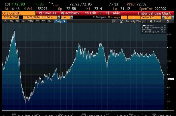 Notowania ropy Brent w latach 2008-2014