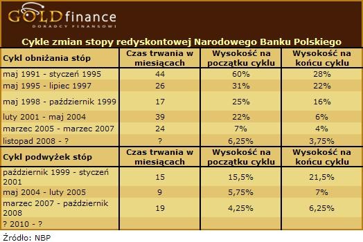 Cykle zmian stóp procentowych