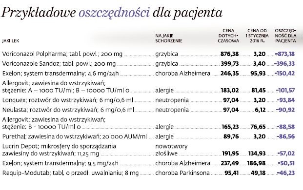 Leki: przykładowe oszczędności dla pacjentów