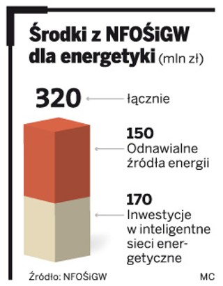 320 mln zł na zieloną energię