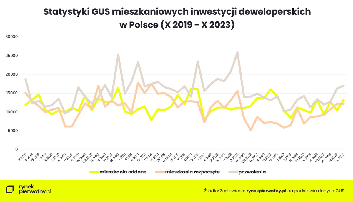 Mieszkaniowe inwestycje deweloperskie w Polsce