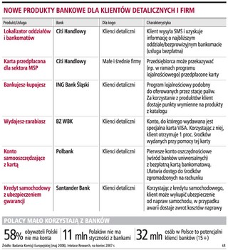 11 mln Polaków jeszcze nie korzysta z usług bankowych