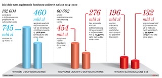Ruszyły przygotowania do uruchomienia pieniędzy z UE