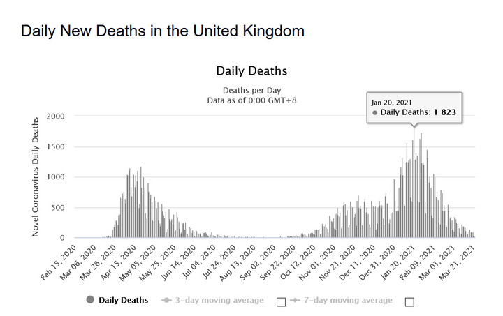 COVID-19 w Wielkiej Brytanii. Zgony - statystyki dobowe 
